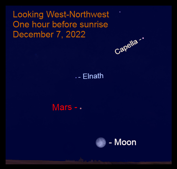 2022, December 7: The moon and Mars are in the west-northwest before sunrise.