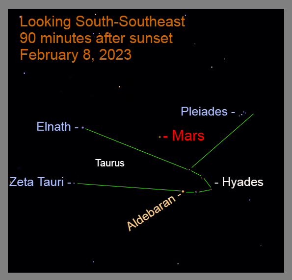 2023, February 8: After twilight ends, Mars is visible against Taurus.