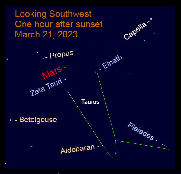 2023, March 21: Mars is east of the Bull’s horns, Elnath and Zeta Tauri, moving toward the Gemini border.