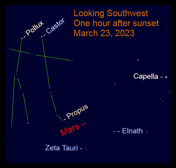 2023, March 23: Mars approaches the Gemini Twins after sundown.