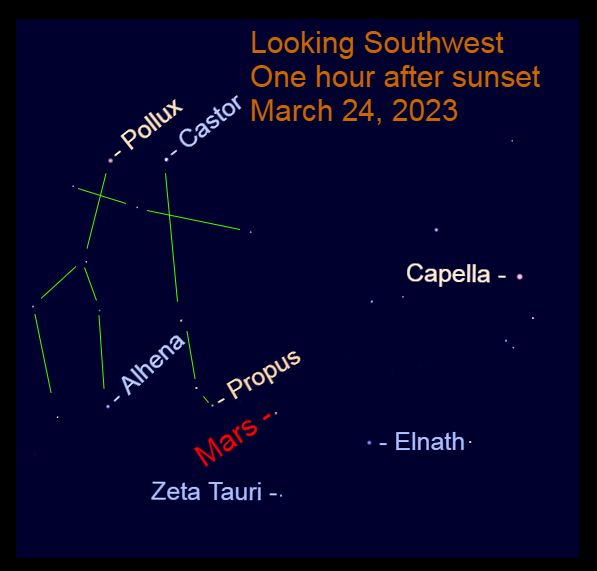 2023, March 24: Mars is in front of eastern Taurus, nearing Gemini.