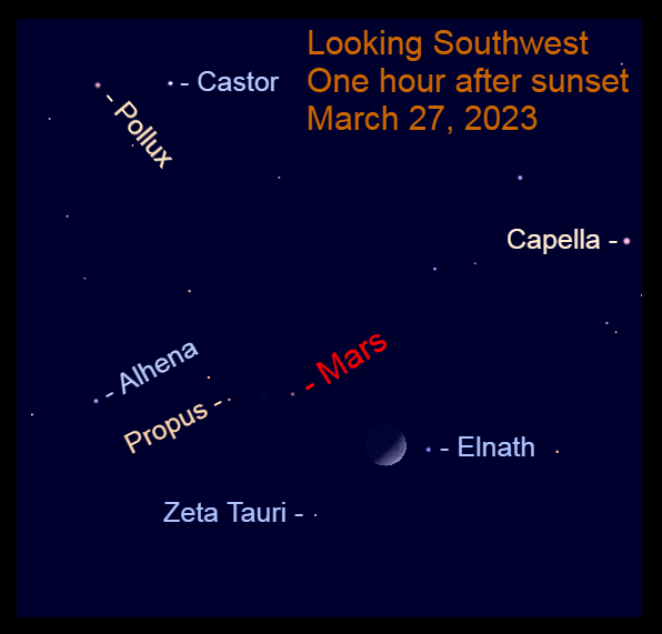 2023, March 27: Mars and the moon with Gemini and Taurus after sunset.