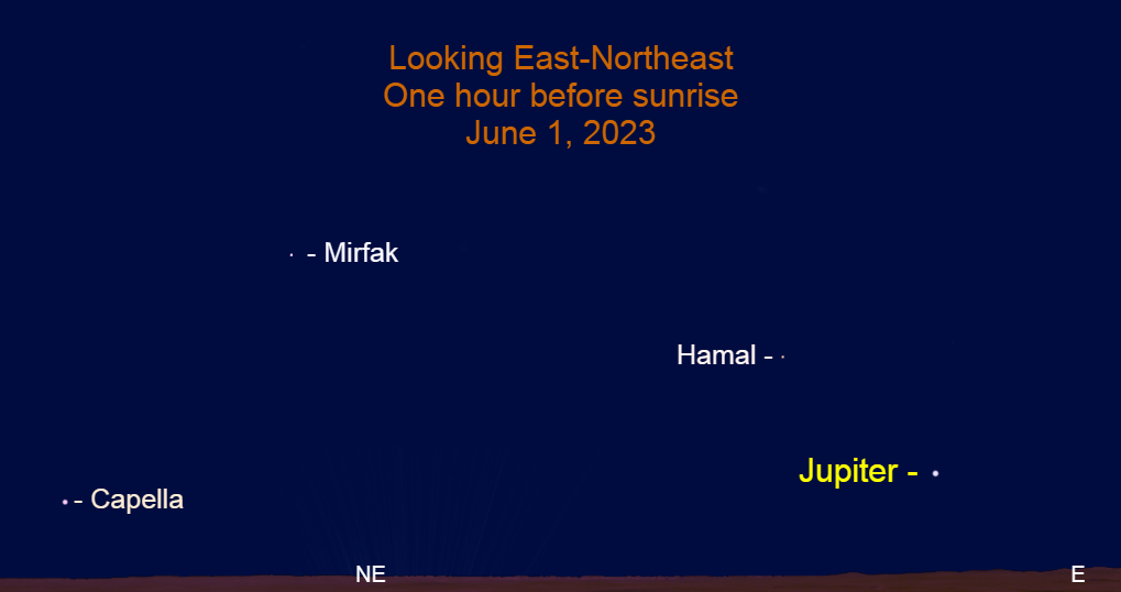 2023, June 1: Jupiter and Capella are in the eastern sky before daybreak.