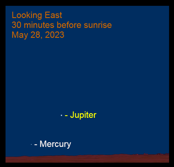 2023, May 28: During bright twilight, Mercury appears to the lower left of Jupiter. Use a binocular to see the speedy planet.