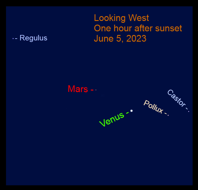 2023, June 5: Venus and Mars are in the west between Pollux and Regulus after sundown.